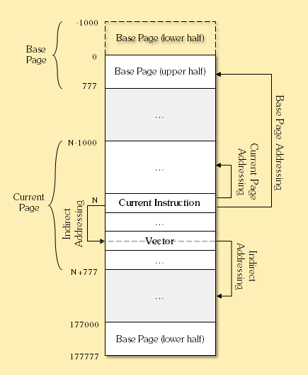 Addressing Modes