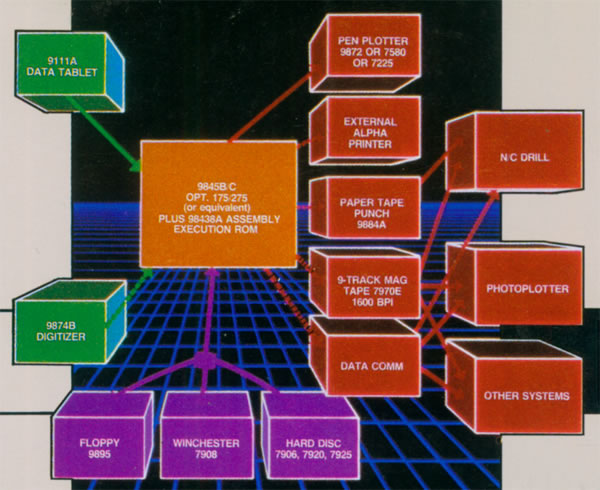 Peripheral Architecture