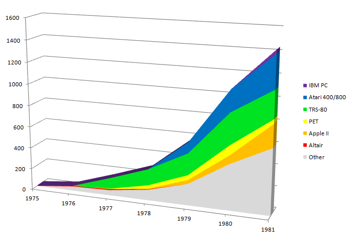 Sales figures PC market