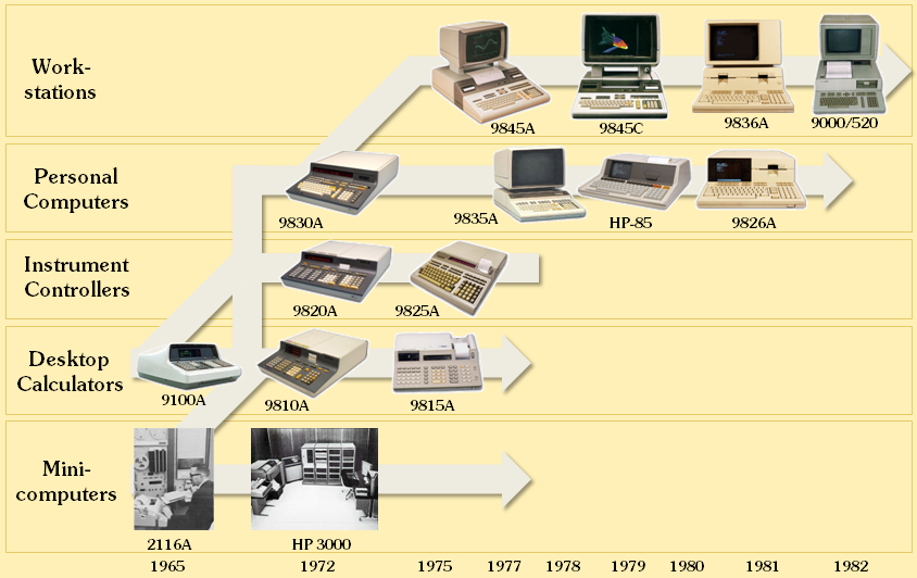 Timeline