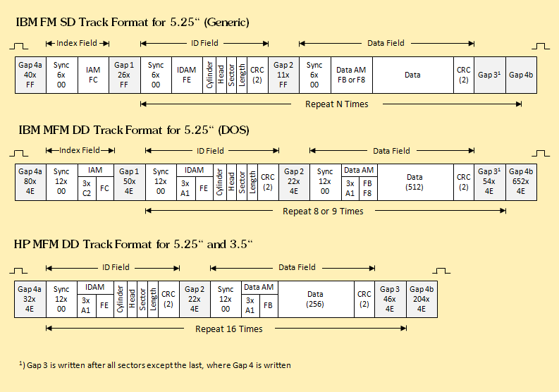 Track Formats