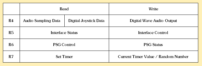 Registers