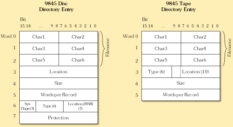 HP 9845 Directory Format