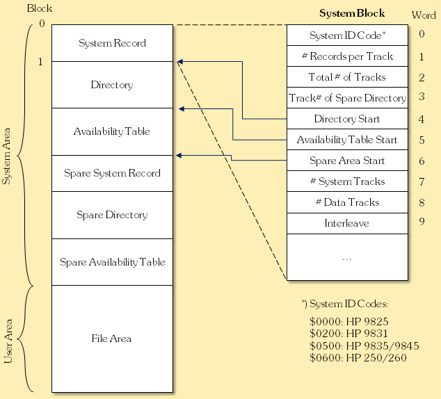 HP 9845 Disc File System