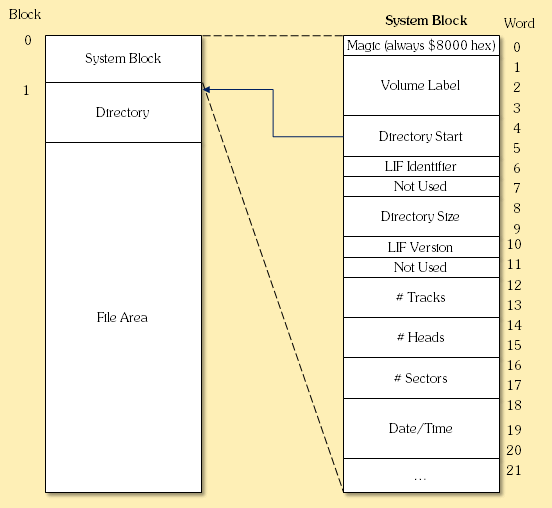 LIF File System