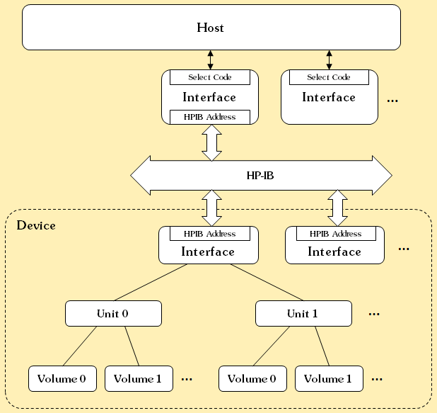 Mass Storage Model