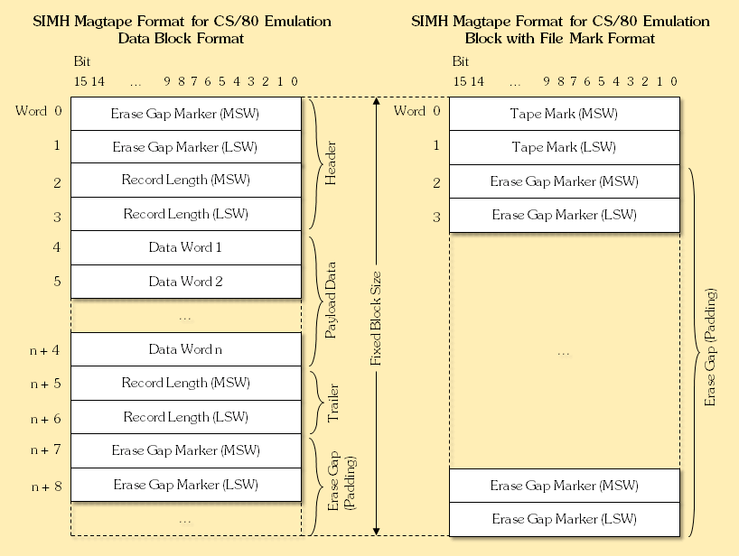 SIMH Fixed Block Format