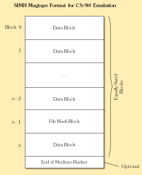 SIMH Format for CS/80 Emulation