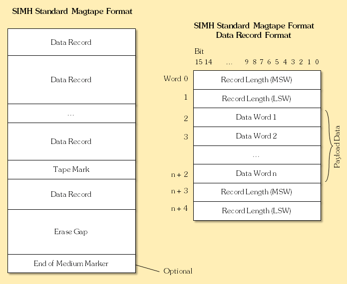 SIMH Format