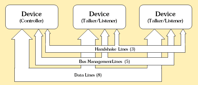 HP-IB Overview